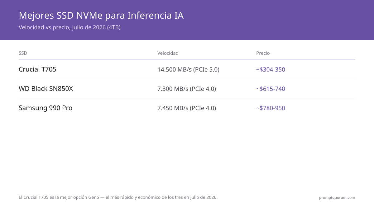 Mejores SSD NVMe para Inferencia IA -- Velocidad vs precio (4TB)