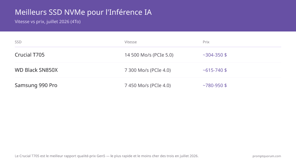 Meilleurs SSD NVMe pour l'Inférence IA -- Vitesse vs prix, juillet 2026 (4To)