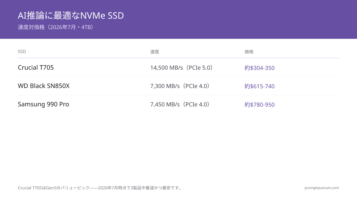 AI推論に最適なNVMe SSD -- 速度対価格(2026年7月・4TB)