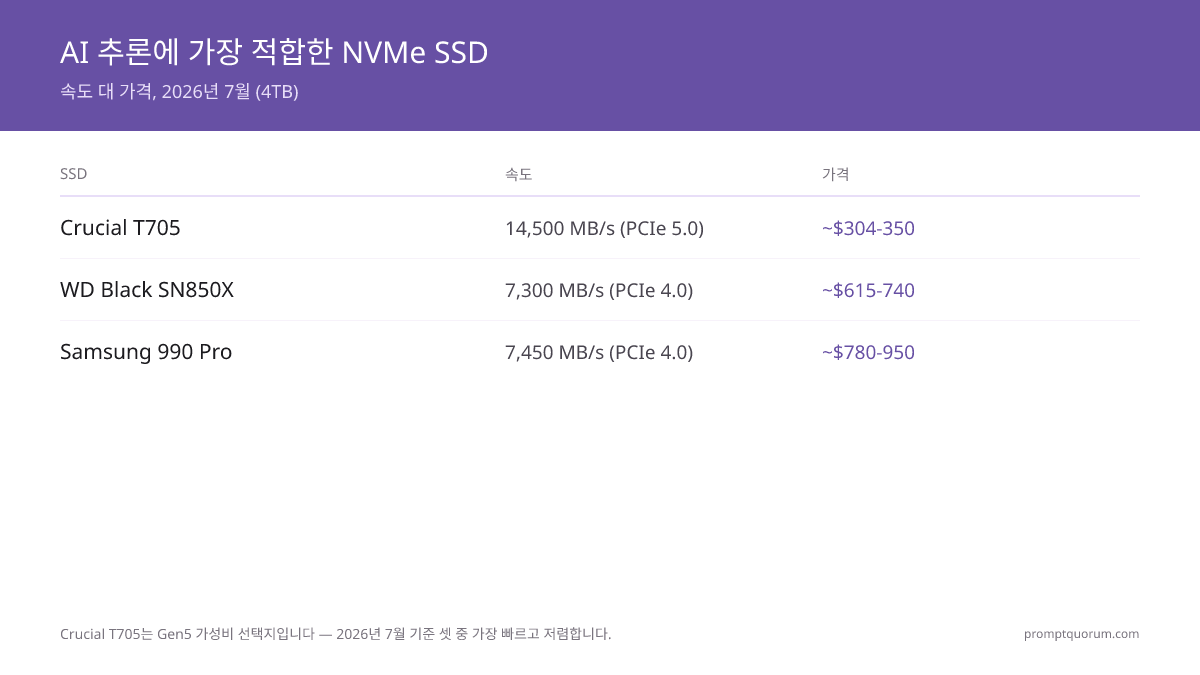 AI 추론에 가장 적합한 NVMe SSD -- 속도 대 가격 (4TB)