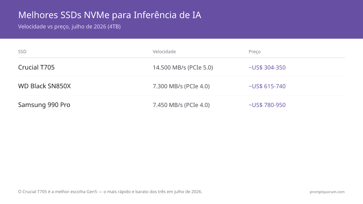 Melhores SSDs NVMe para Inferência de IA -- Velocidade vs preço (4TB)