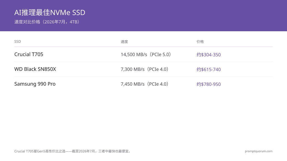 AI推理最佳NVMe SSD -- 速度对比价格(2026年7月,4TB)