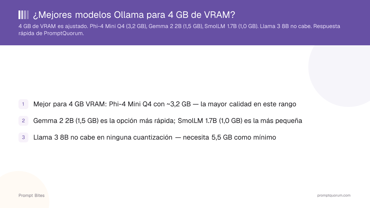 ¿Mejores modelos Ollama para 4 GB de VRAM?