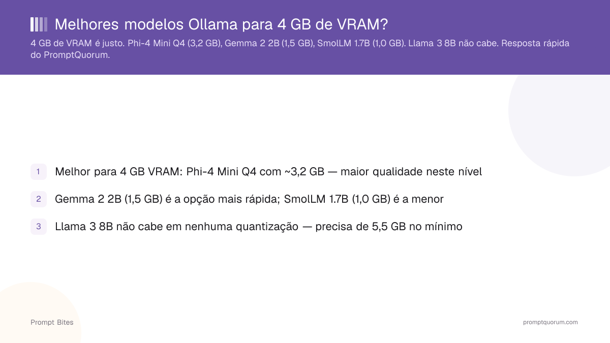 Melhores modelos Ollama para 4 GB de VRAM?