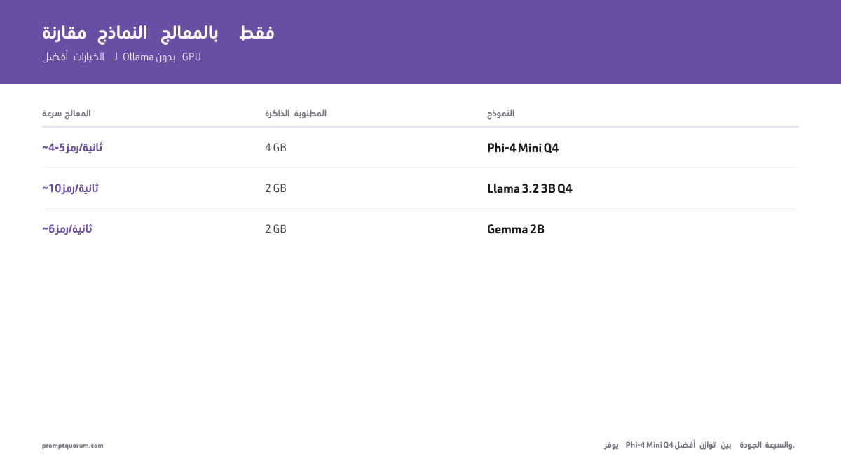 أفضل نماذج Ollama للـCPU فقط؟