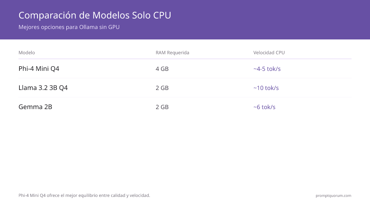 ¿Los mejores modelos de Ollama solo para CPU?