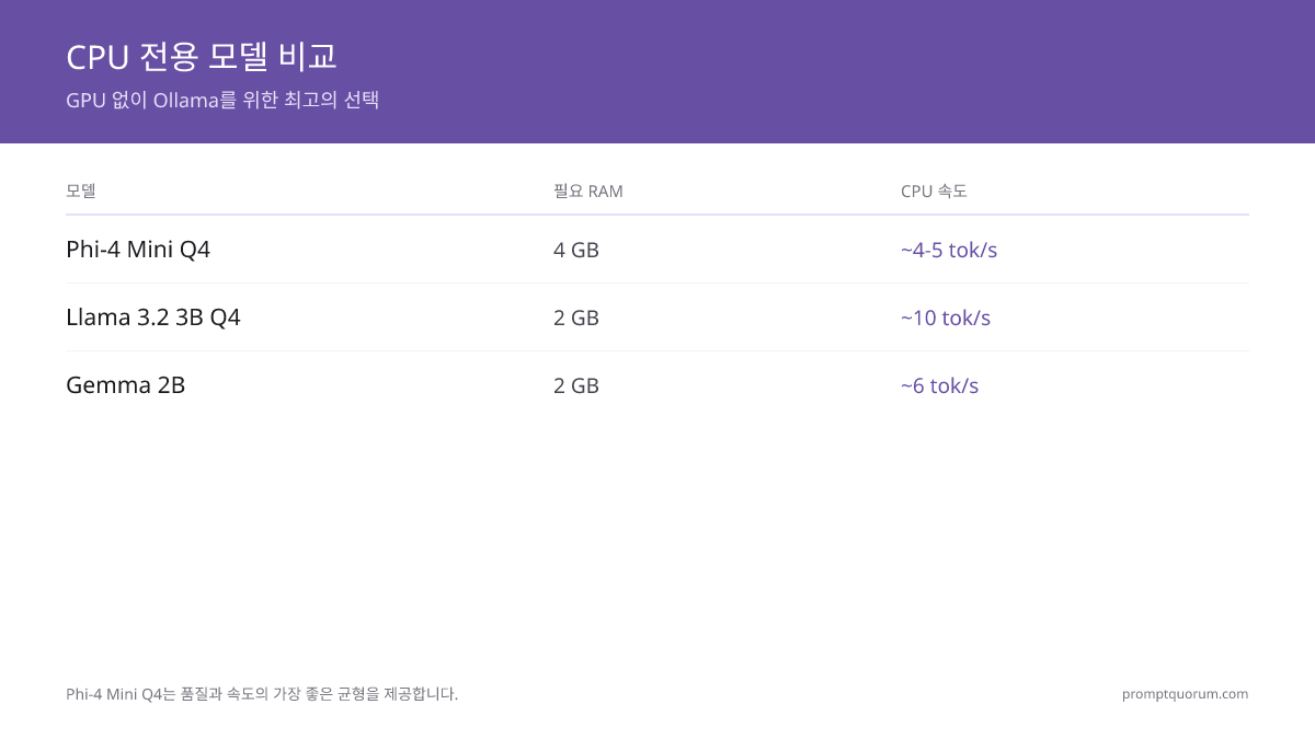 CPU 전용 최고의 Ollama 모델은 무엇입니까?