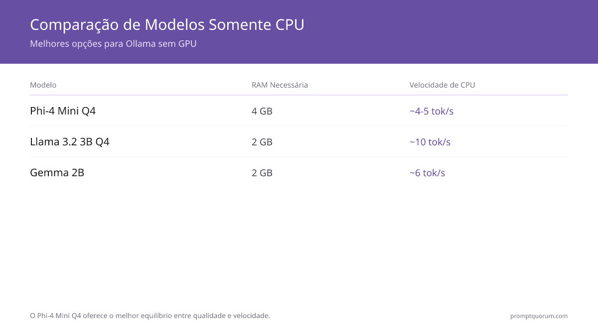 Melhores modelos Ollama somente para CPU?