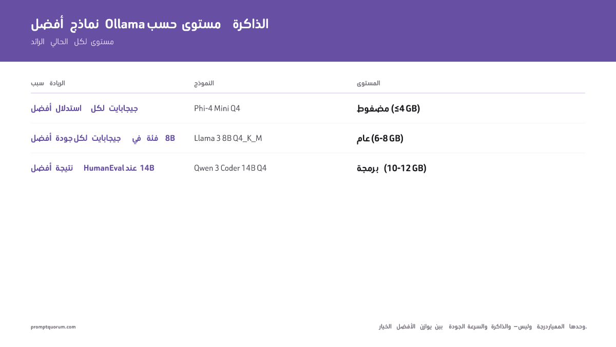 أفضل نماذج Ollama الآن؟