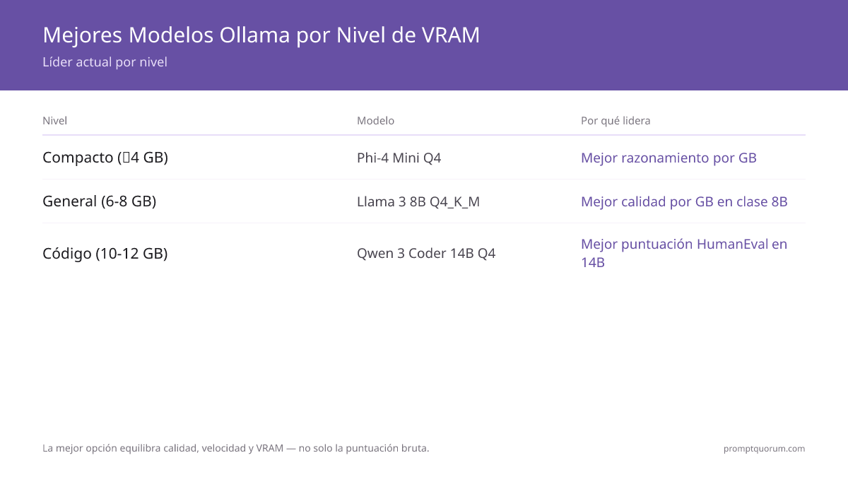 ¿Los mejores modelos de Ollama ahora mismo?