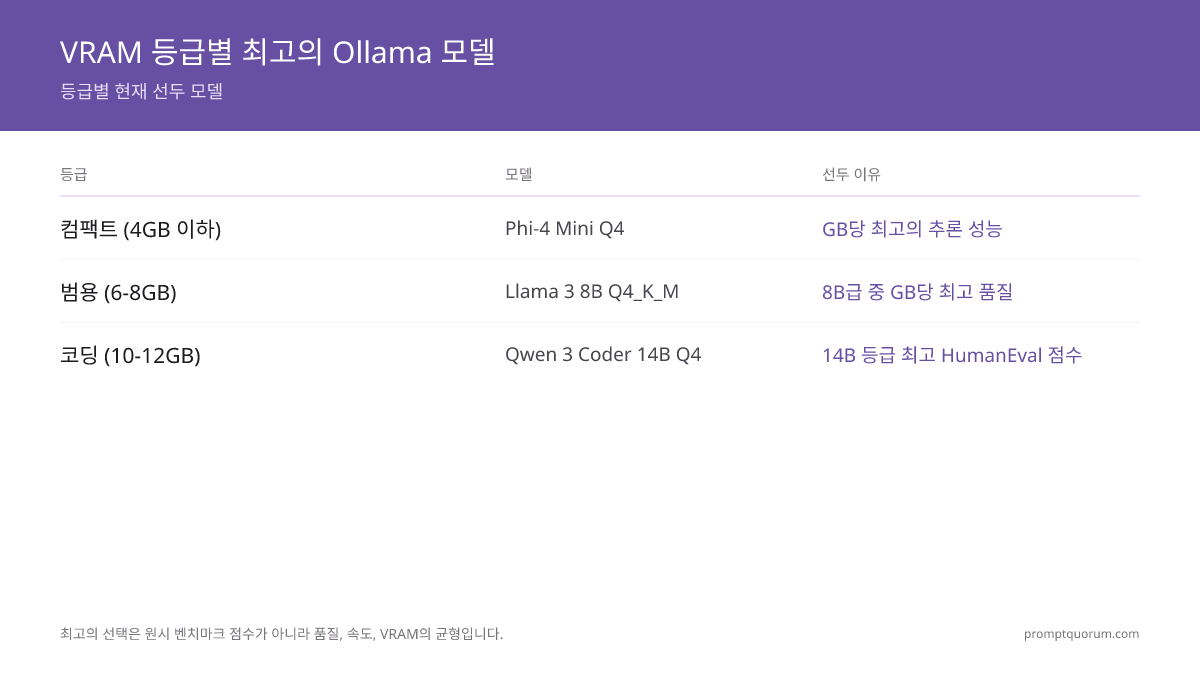 지금 최고의 Ollama 모델은?