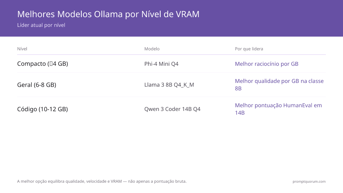 Os melhores modelos Ollama agora?