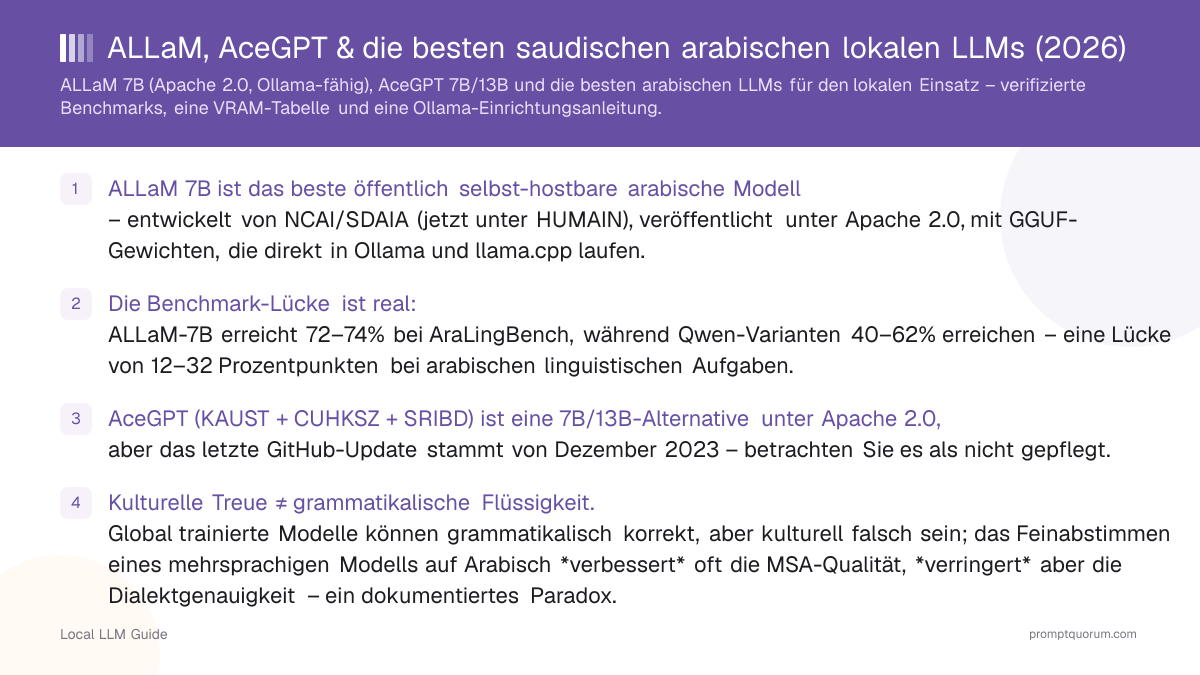 ALLaM, AceGPT & die besten saudischen arabischen lokalen LLMs (2026)