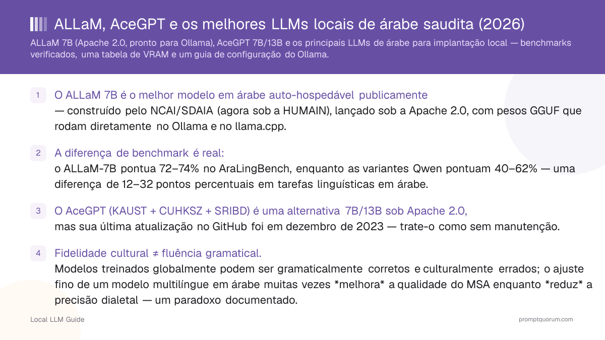 ALLaM, AceGPT e os melhores LLMs locais de árabe saudita (2026)