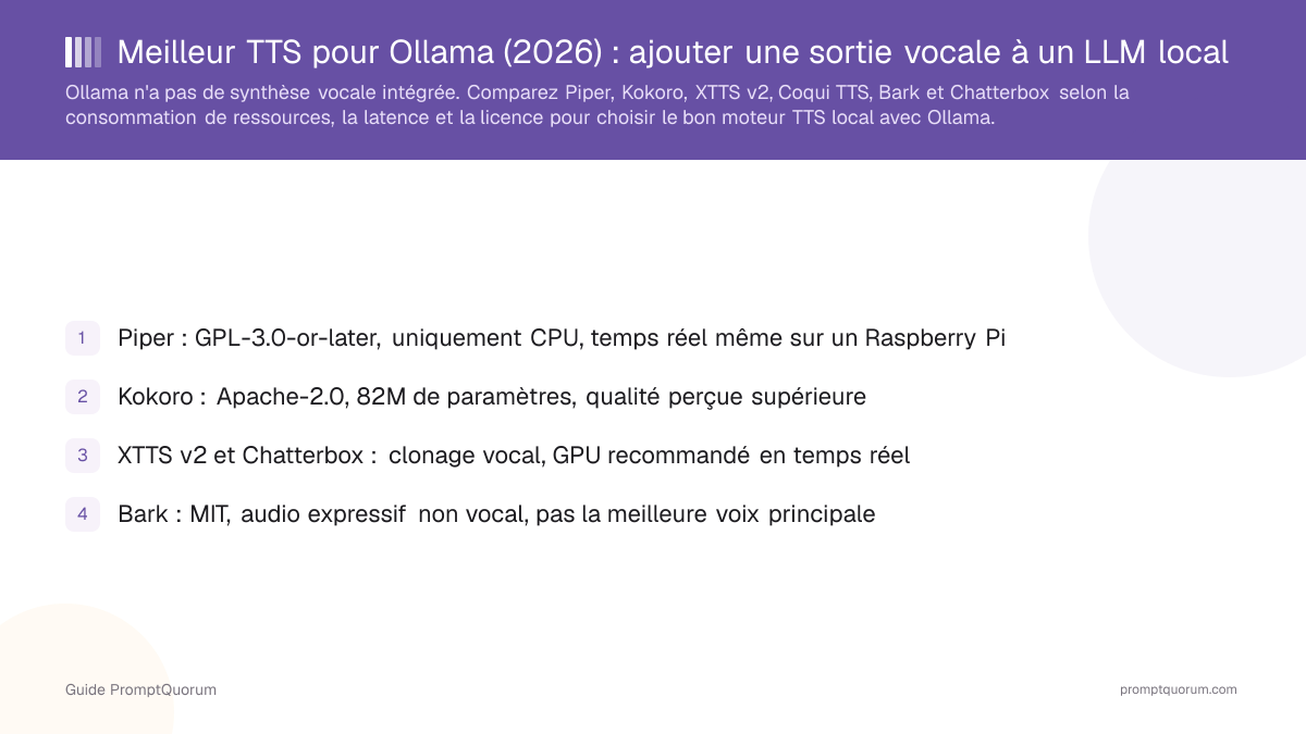 Meilleur TTS pour Ollama (2026) : ajouter une sortie vocale à un LLM local