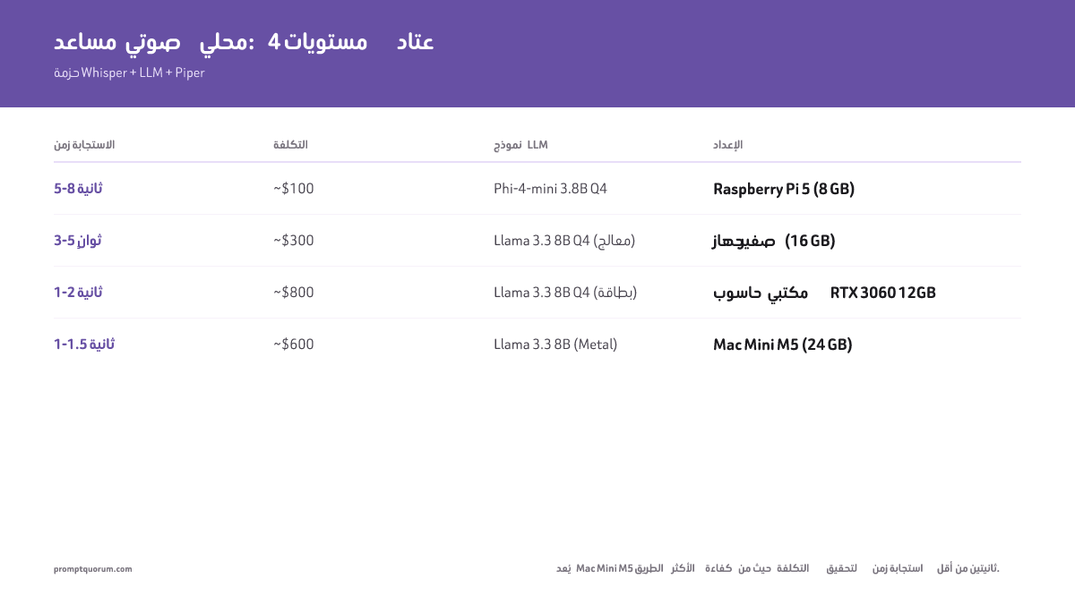 بناء مساعد صوتي يعمل بالكامل دون اتصال 2026: Whisper + نموذج لغة + Piper (خطوة بخطوة)