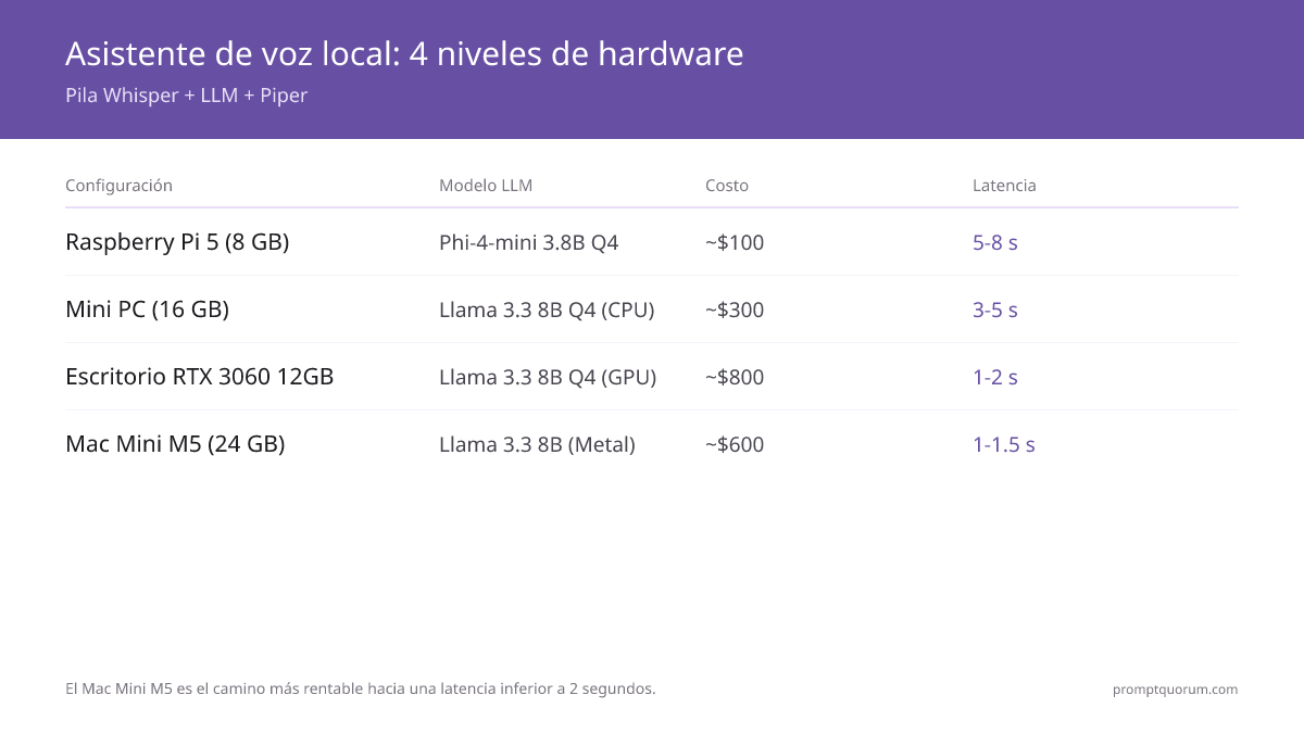 Crea un asistente de voz completamente offline en 2026: Whisper + LLM + Piper (paso a paso)