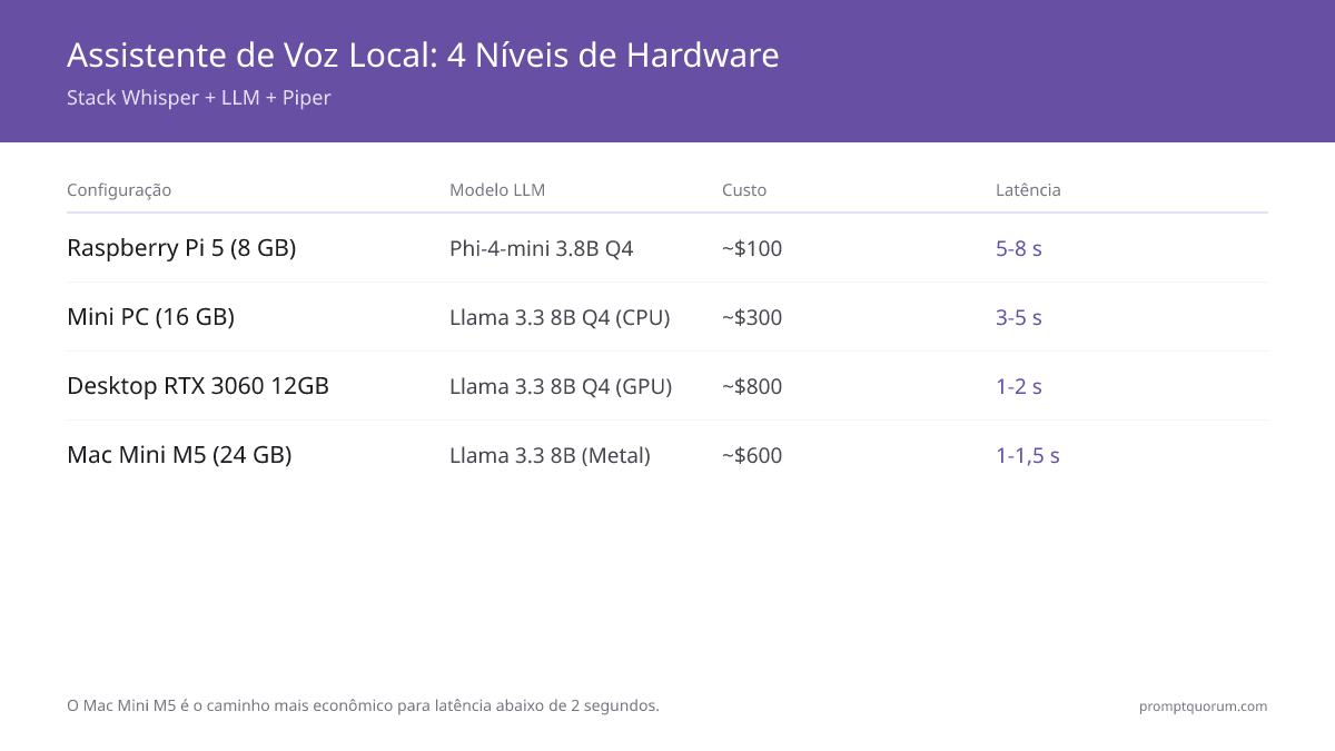 Crie um assistente de voz totalmente offline em 2026: Whisper + LLM + Piper (passo a passo)