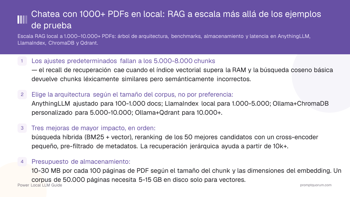 Chatea con 1000+ PDFs en local: RAG a escala más allá de los ejemplos de prueba