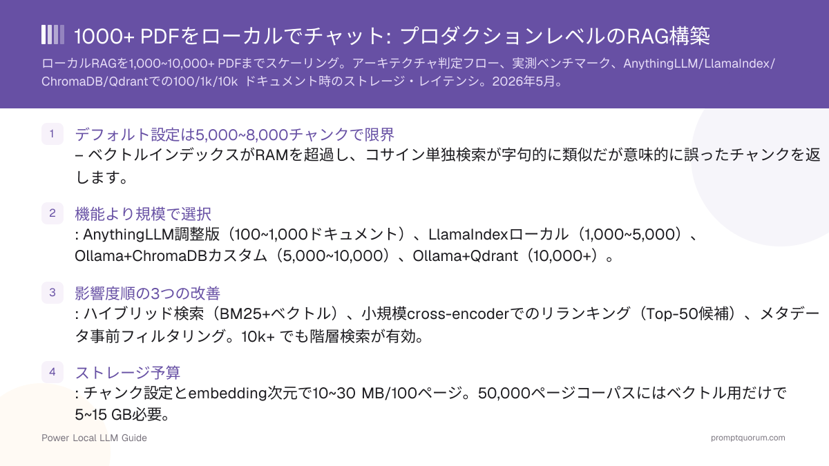 1000+ PDFをローカルでチャット: プロダクションレベルのRAG構築