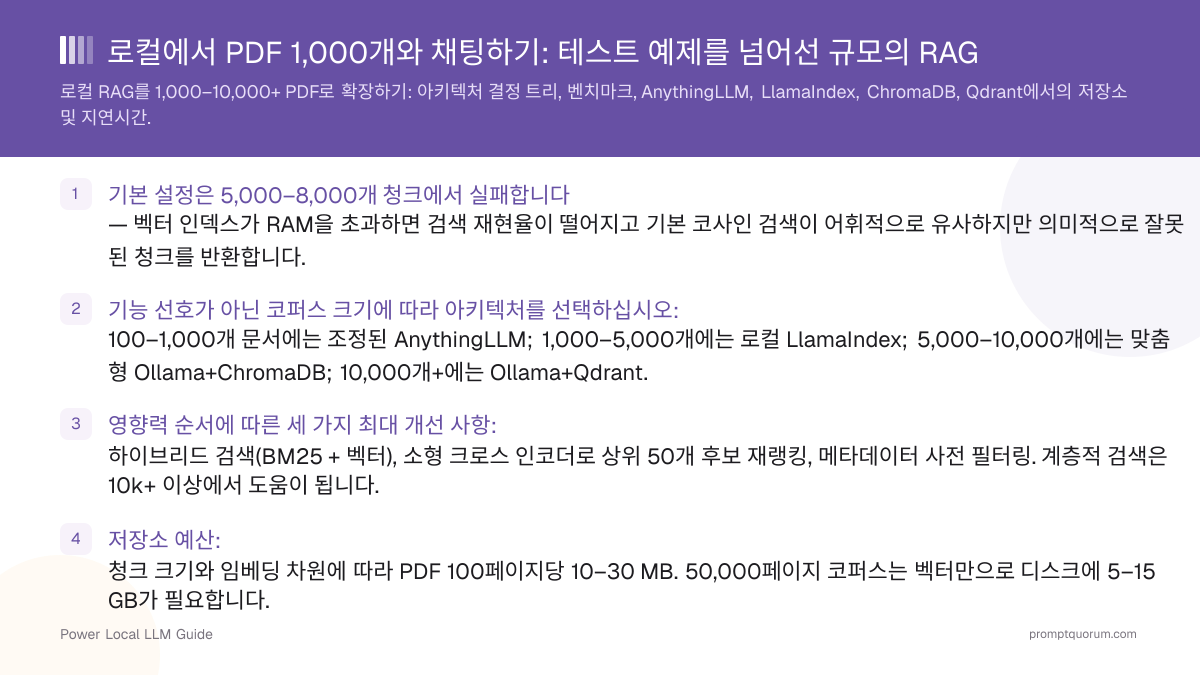 로컬에서 PDF 1,000개와 채팅하기: 테스트 예제를 넘어선 규모의 RAG