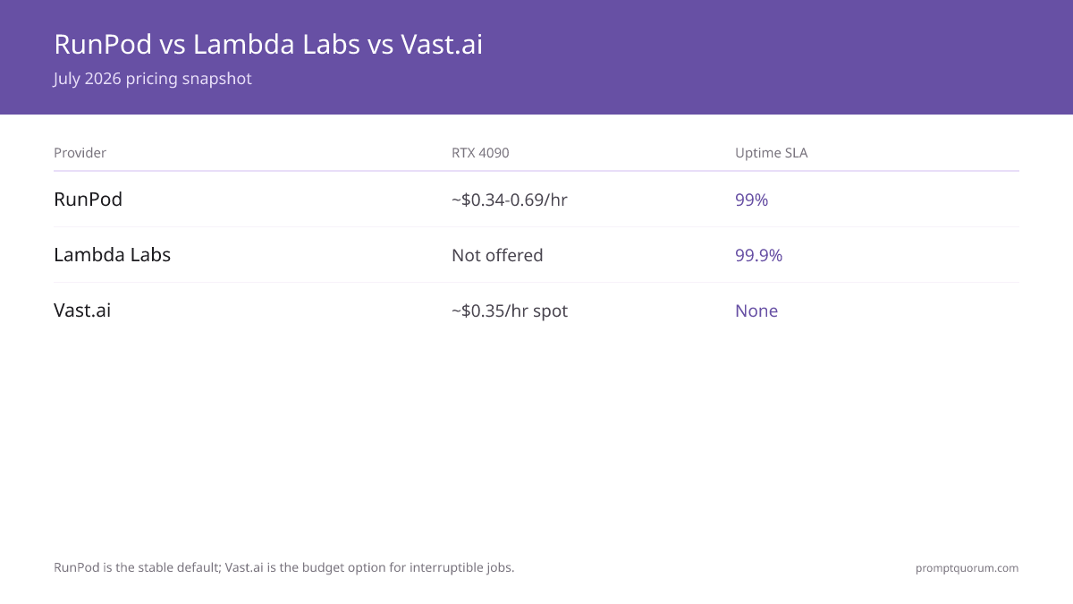 RunPod vs Lambda Labs vs Vast.ai -- July 2026 pricing snapshot