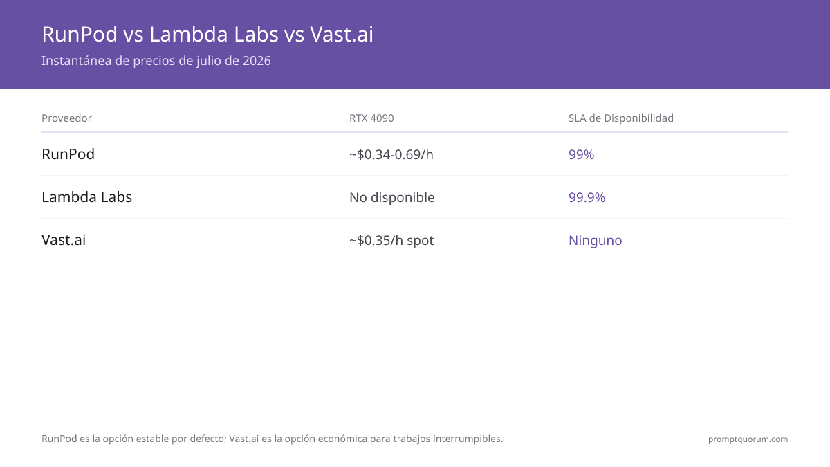 RunPod vs Lambda Labs vs Vast.ai -- Instantánea de precios de julio de 2026