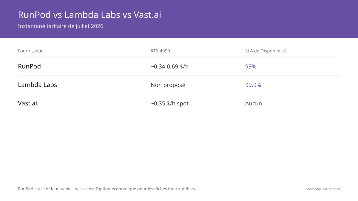 RunPod vs Lambda Labs vs Vast.ai -- Instantané tarifaire de juillet 2026