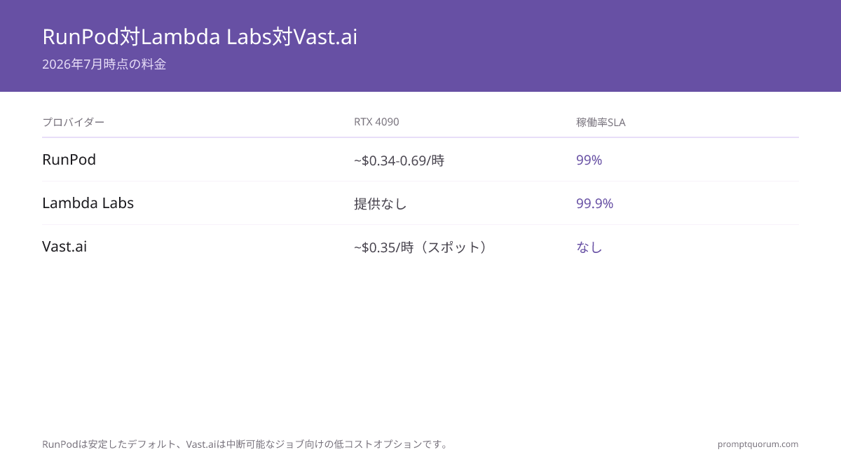 RunPod対Lambda Labs対Vast.ai -- 2026年7月時点の料金