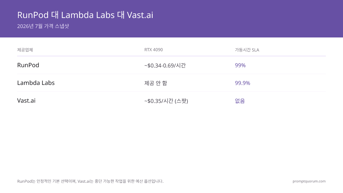 RunPod 대 Lambda Labs 대 Vast.ai -- 2026년 7월 가격 스냅샷