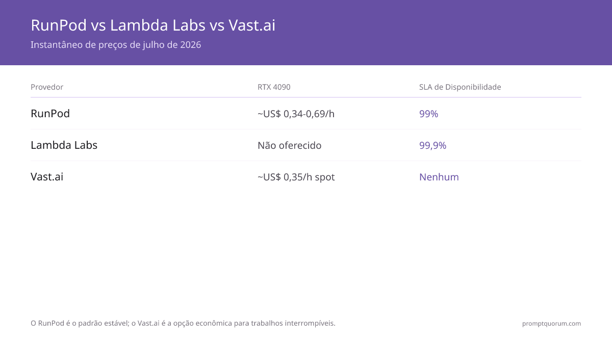Guia de aluguel de GPU na nuvem 2026: RunPod vs Lambda vs Vast.ai