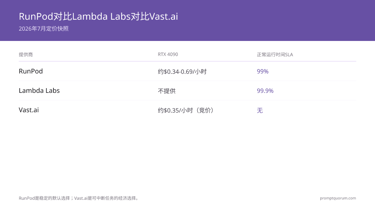 RunPod对比Lambda Labs对比Vast.ai -- 2026年7月定价快照