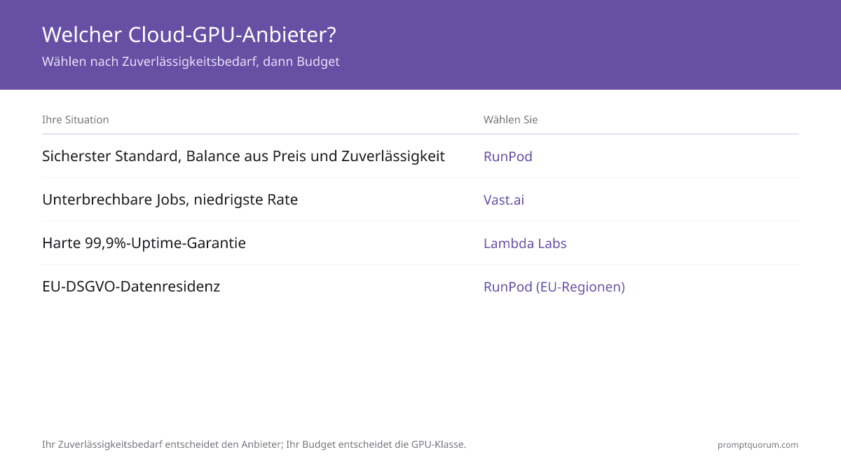 Welcher Cloud-GPU-Anbieter? -- Wählen nach Zuverlässigkeitsbedarf, dann Budget