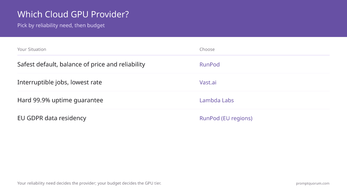 Which Cloud GPU Provider? -- Pick by reliability need, then budget