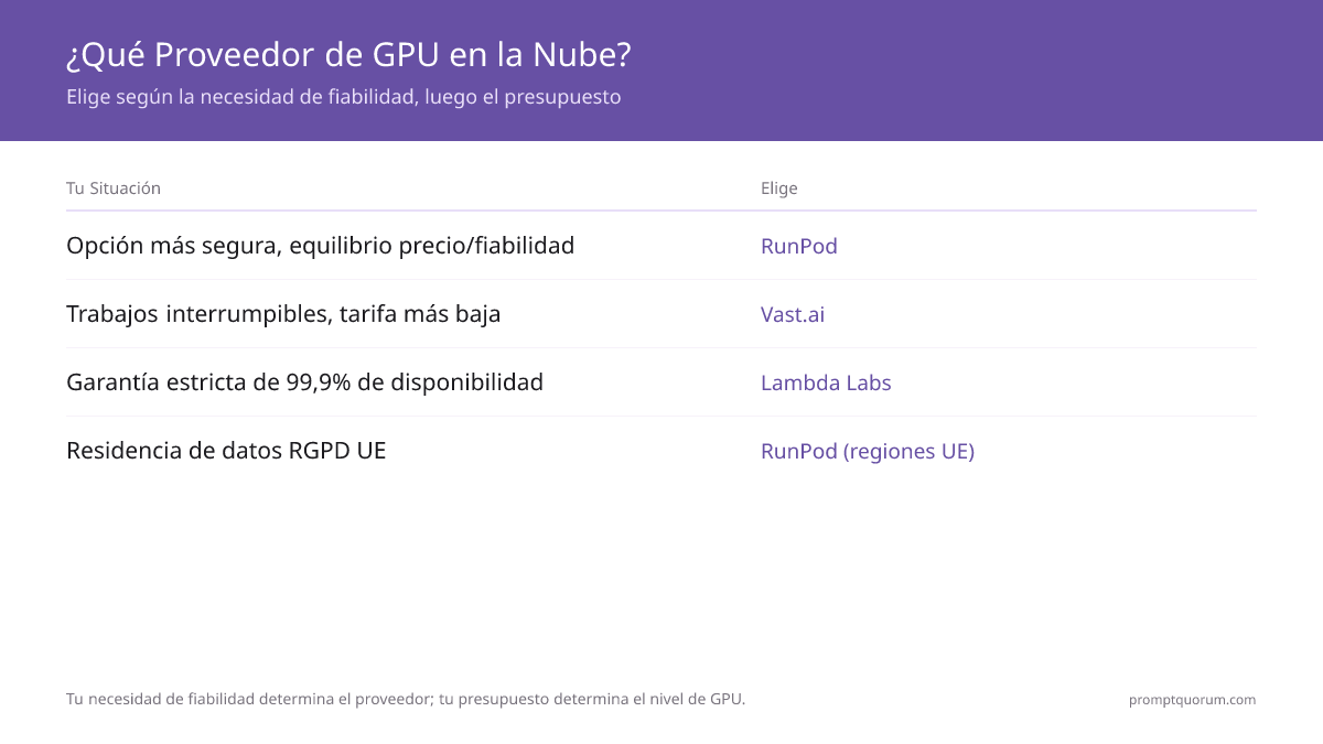 ¿Qué Proveedor de GPU en la Nube? -- Elige según la necesidad de fiabilidad, luego el presupuesto