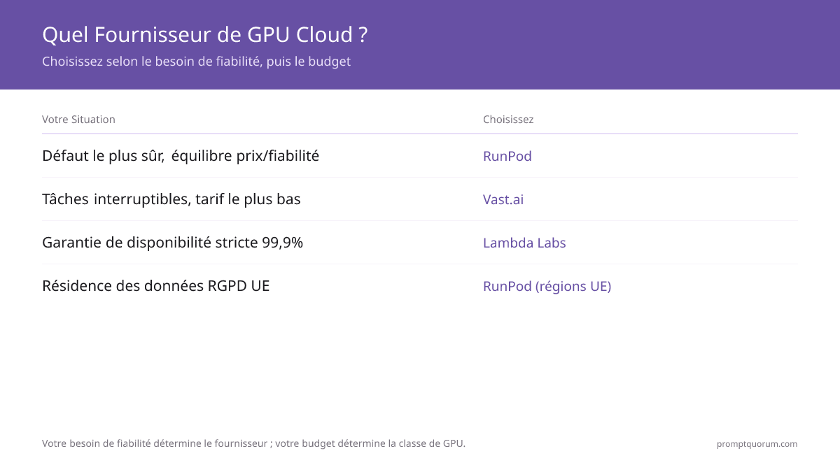 Quel Fournisseur de GPU Cloud ? -- Choisissez selon le besoin de fiabilité, puis le budget