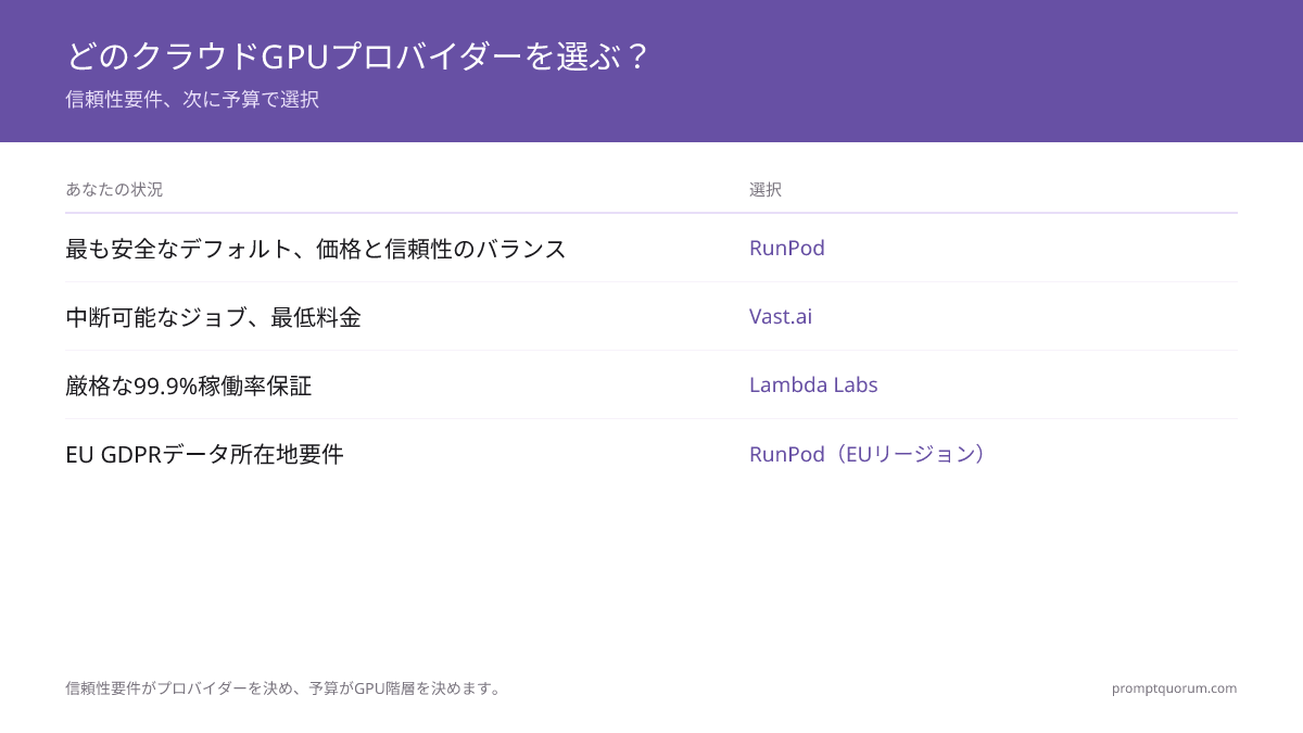 どのクラウドGPUプロバイダーを選ぶ? -- 信頼性要件、次に予算で選択