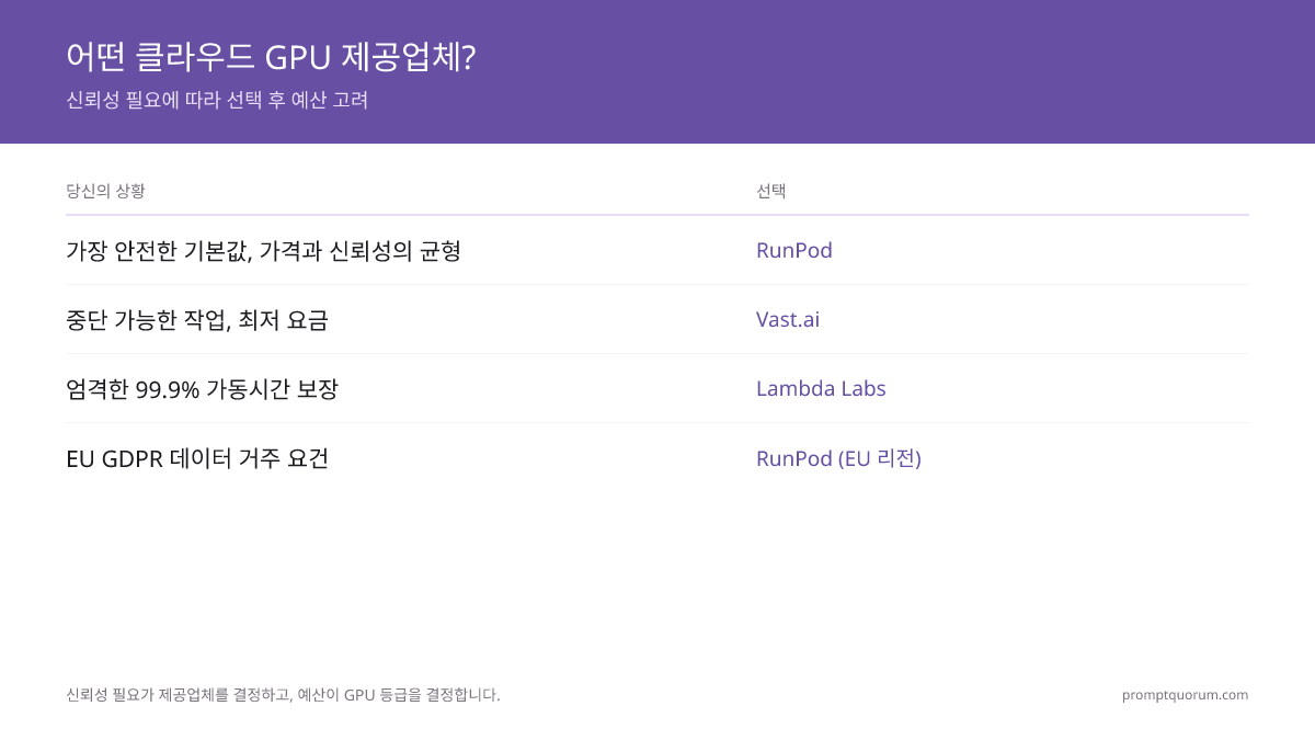 어떤 클라우드 GPU 제공업체? -- 신뢰성 필요에 따라 선택 후 예산 고려