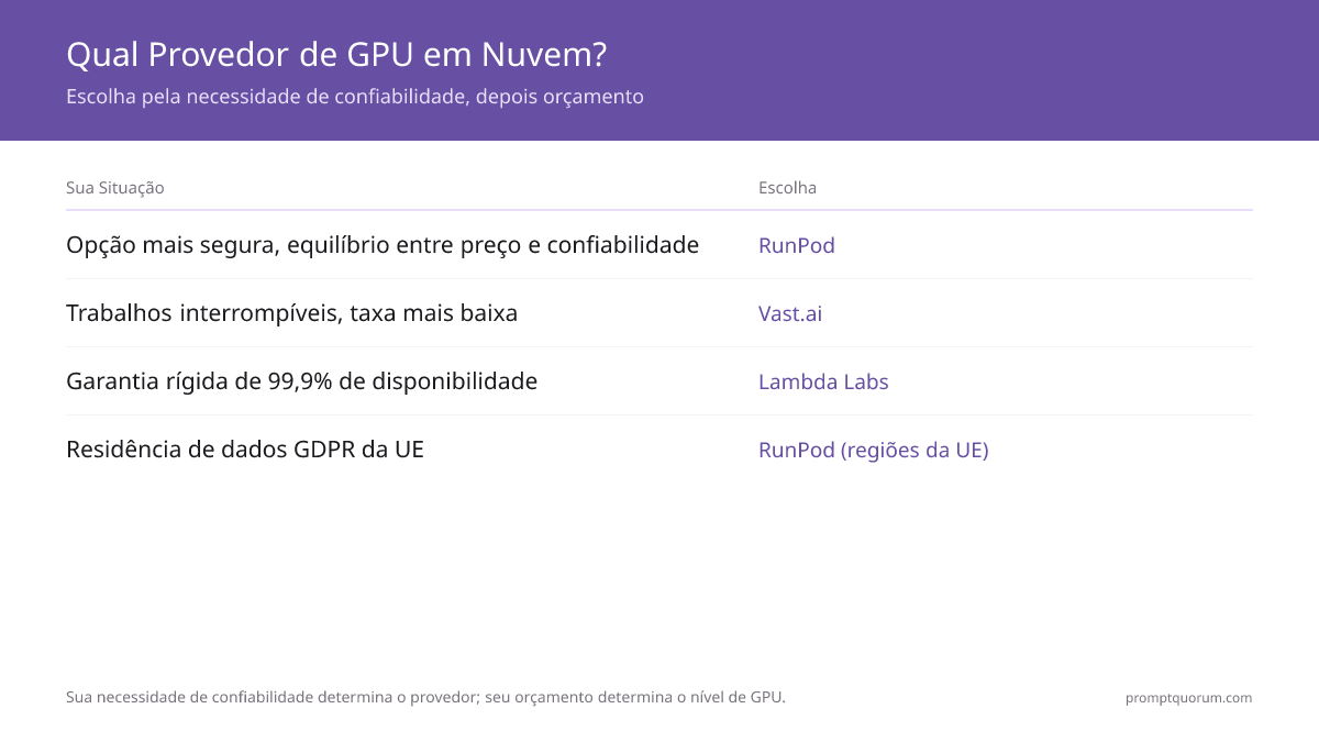 Qual Provedor de GPU em Nuvem? -- Escolha pela necessidade de confiabilidade, depois orçamento