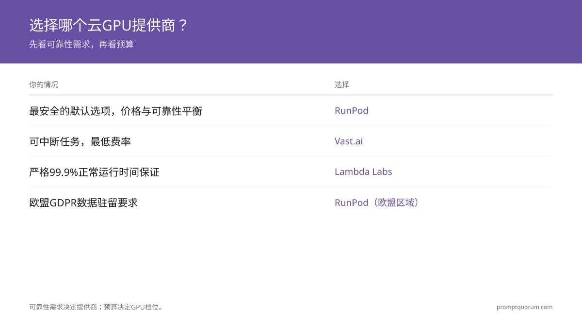 选择哪个云GPU提供商? -- 先看可靠性需求,再看预算