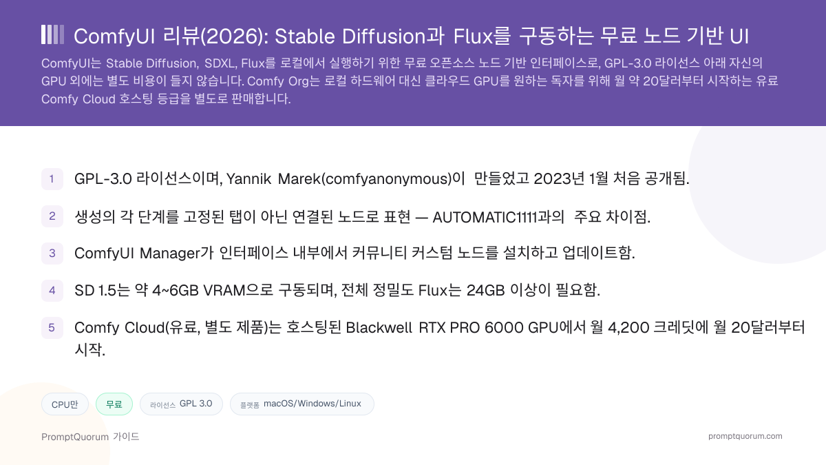 ComfyUI 리뷰: Stable Diffusion과 Flux를 구동하는 무료 노드 기반 UI