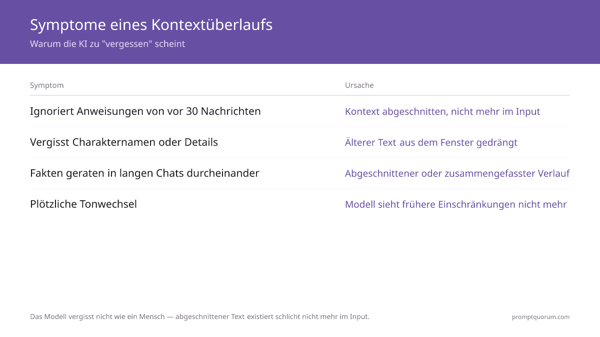 Kontextfenster funktionieren wie ein Schiebefenster: Neue Tokens drücken alte hinaus — sobald das Fenster voll ist, kann das Modell frühere Inhalte nicht mehr sehen.