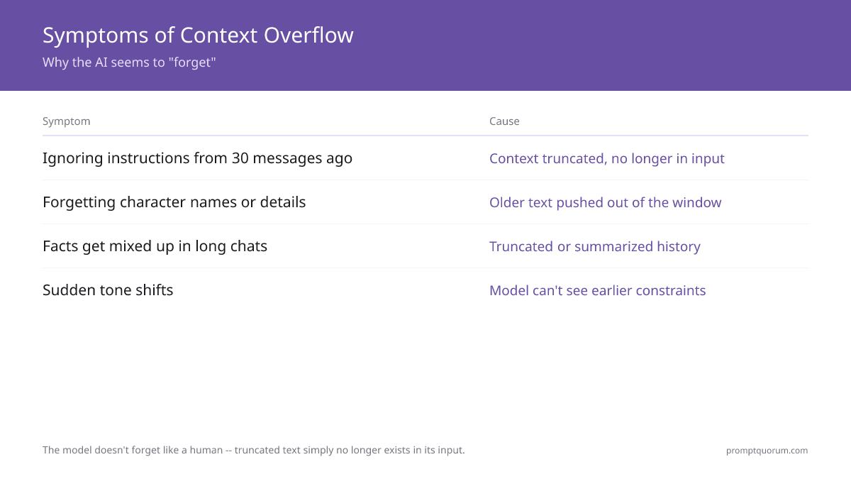 Context windows work like a sliding window: new tokens push old ones out — once the window fills, the model literally cannot see earlier content.