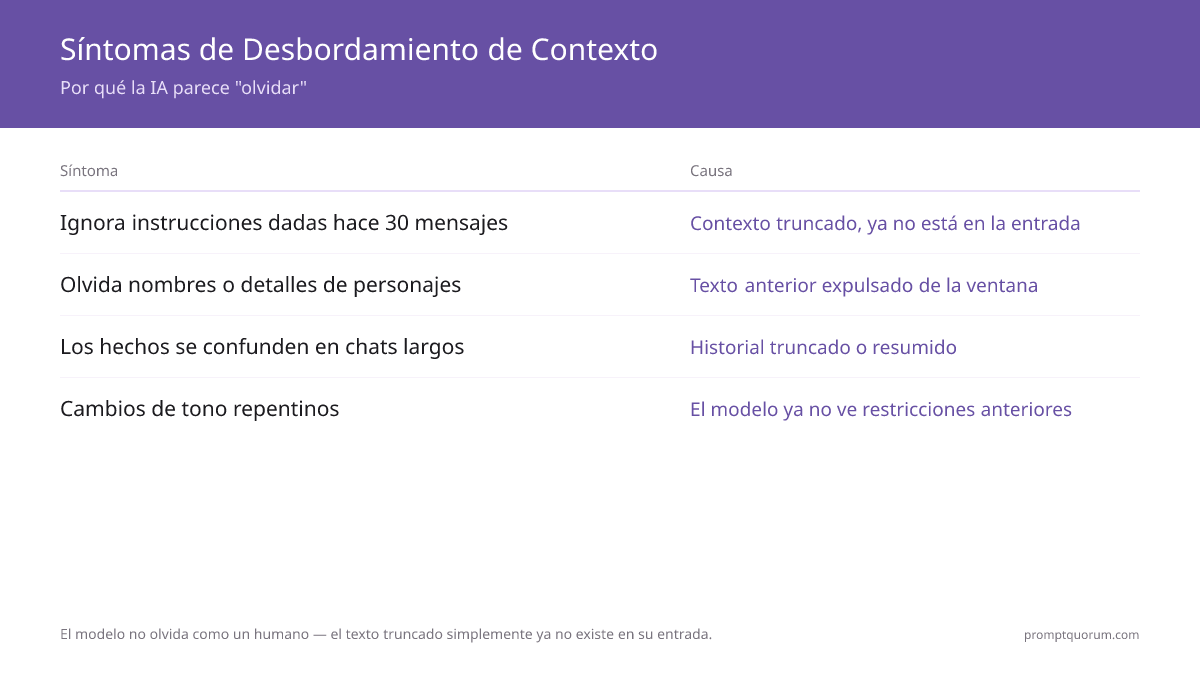 Las context windows funcionan como una ventana deslizante: los nuevos tokens empujan a los antiguos fuera — una vez que la ventana se llena, el modelo literalmente no puede ver el contenido anterior.