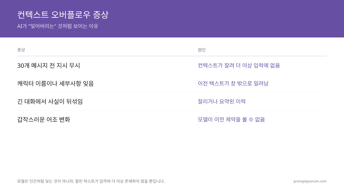 컨텍스트 윈도우는 슬라이딩 윈도우처럼 작동합니다: 새 토큰이 오래된 토큰을 밀어냅니다 — 윈도우가 가득 차면 모델은 이전 콘텐츠를 문자 그대로 볼 수 없습니다.