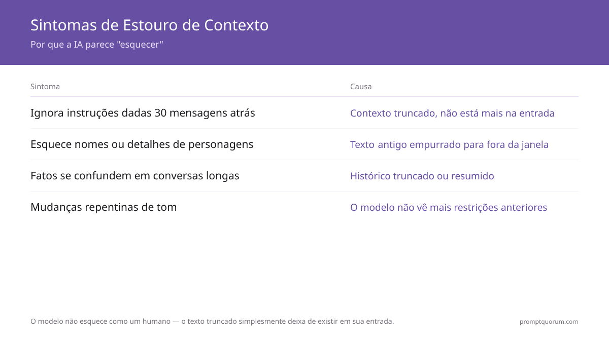 Janelas de contexto explicadas: Por que a IA esquece (e o que fazer)