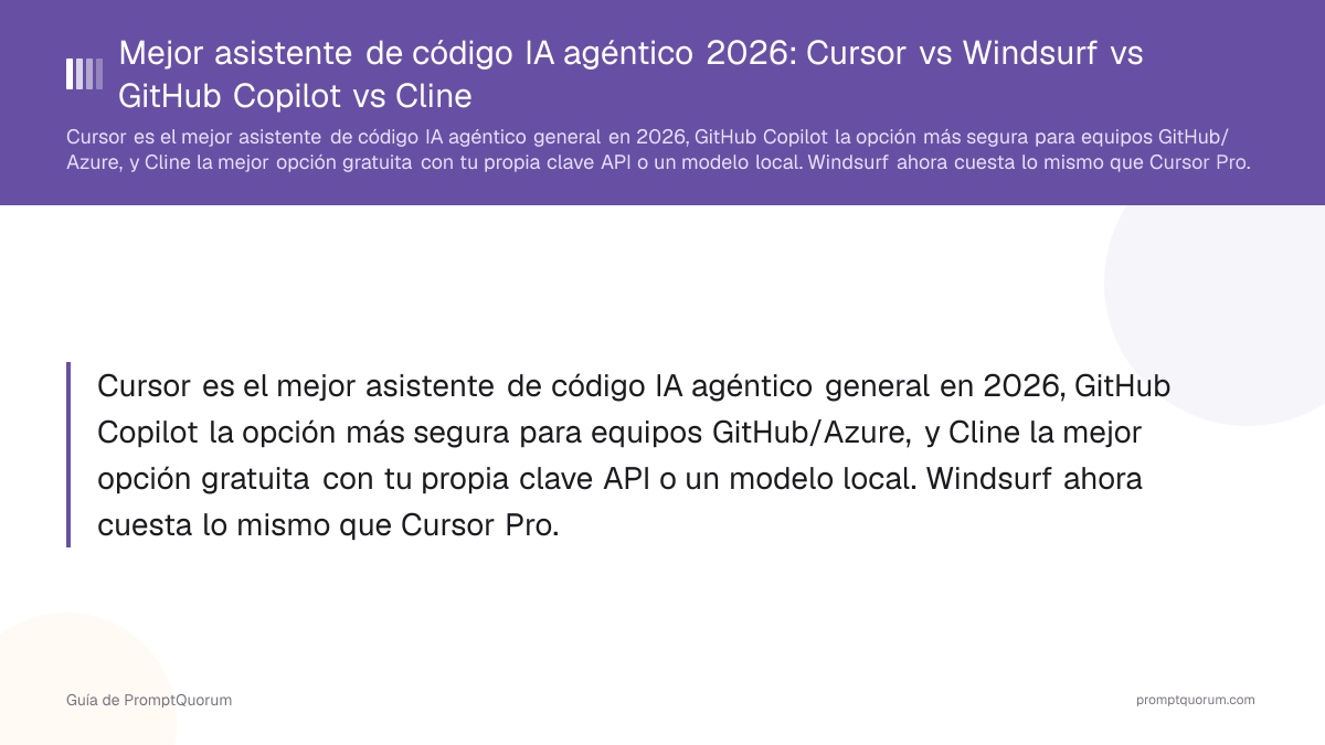 Mejor asistente de código IA agéntico 2026: Cursor vs Windsurf vs GitHub Copilot vs Cline