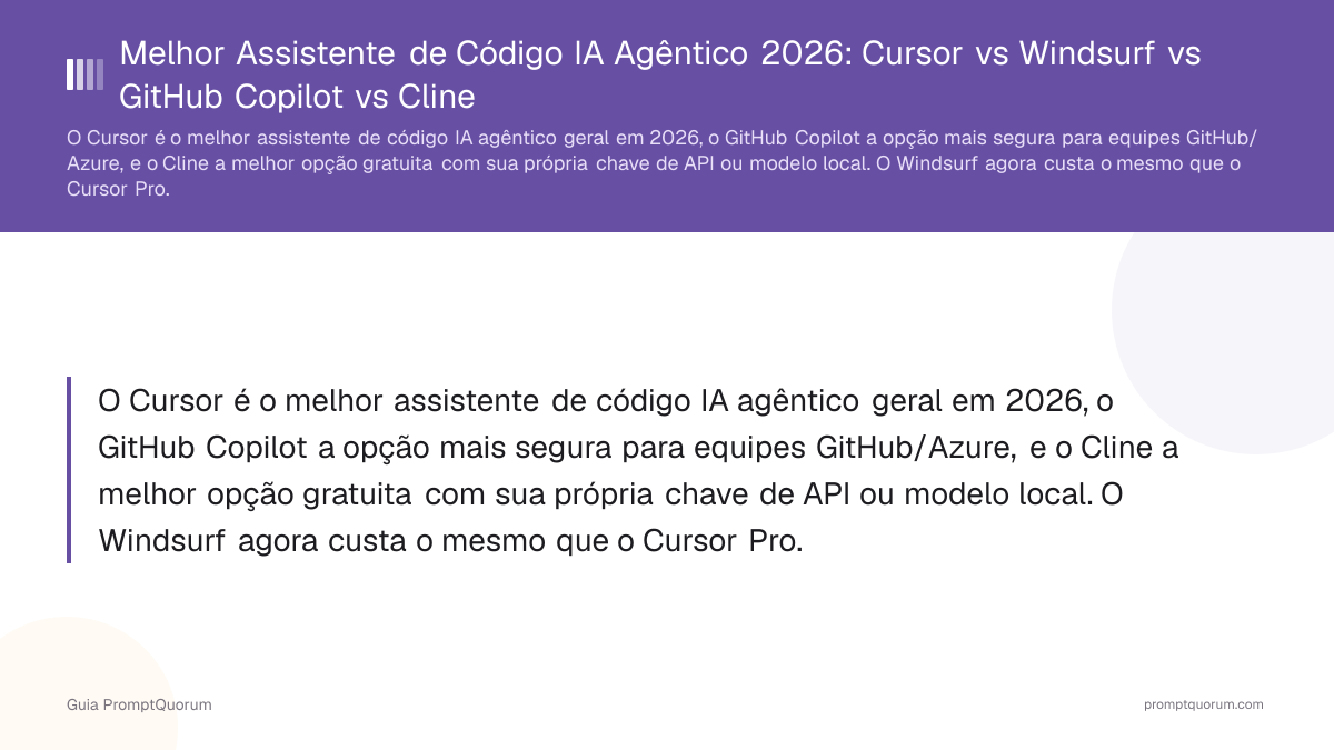 Melhor Assistente de Código IA Agêntico 2026: Cursor vs Windsurf vs GitHub Copilot vs Cline