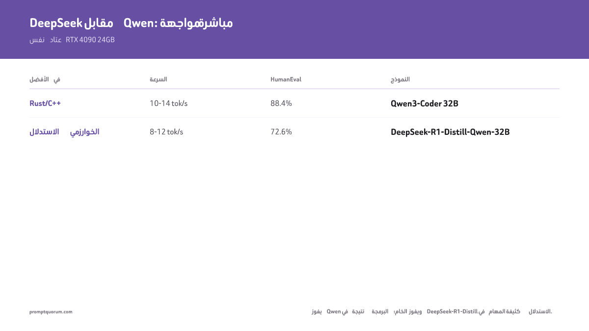 شجرة قرار DeepSeek مقابل Qwen للبرمجة: إذا وجب أن يبقى الكود محلياً واللغة Rust أو C++ فالنتيجة Qwen3-Coder 32B، وخيار اقتصادي محلي يؤدي إلى Qwen3-Coder 14B، والمهام الخوارزمية تؤدي إلى واجهة DeepSeek-R1 البرمجية، وPython أو JavaScript مع السماح بالسحابة يؤدي إلى واجهة DeepSeek-V3 البرمجية.