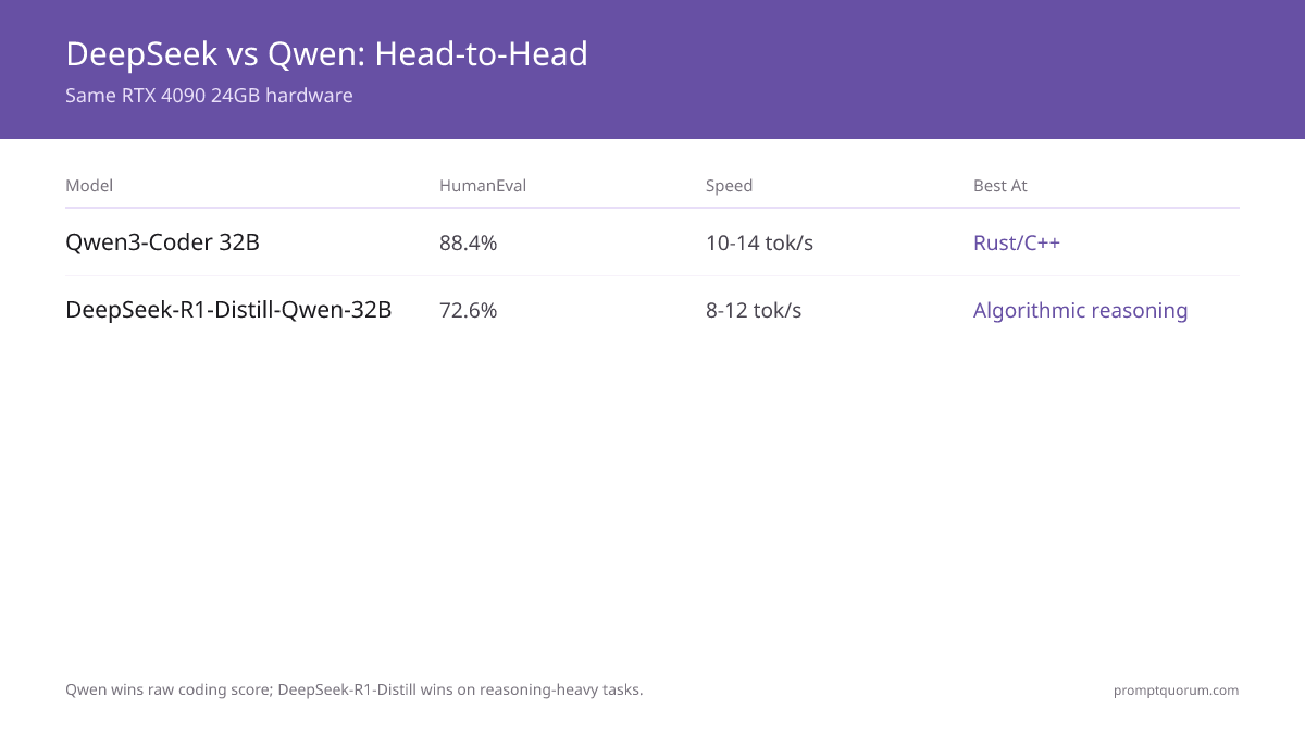 Decision tree for DeepSeek vs Qwen coding: code must stay local and language is Rust/C++ leads to Qwen3-Coder 32B, budget local leads to Qwen3-Coder 14B, algorithmic tasks leads to DeepSeek-R1 API, Python/JS with cloud allowed leads to DeepSeek-V3 API.
